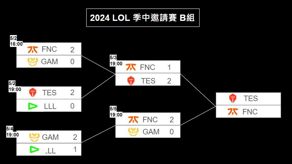 2024《英雄聯盟》季中賽懶人包-賽程、賽制、隊伍公開