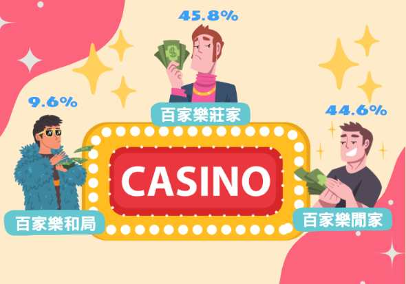 【莊家優勢】實際勝率統計