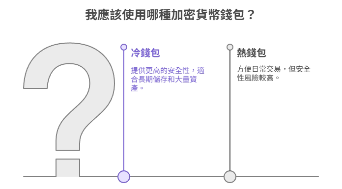 冷錢包 vs 熱錢包：有什麼差別？哪個比較安全？