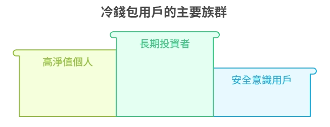 冷錢包主要用戶的主要族群