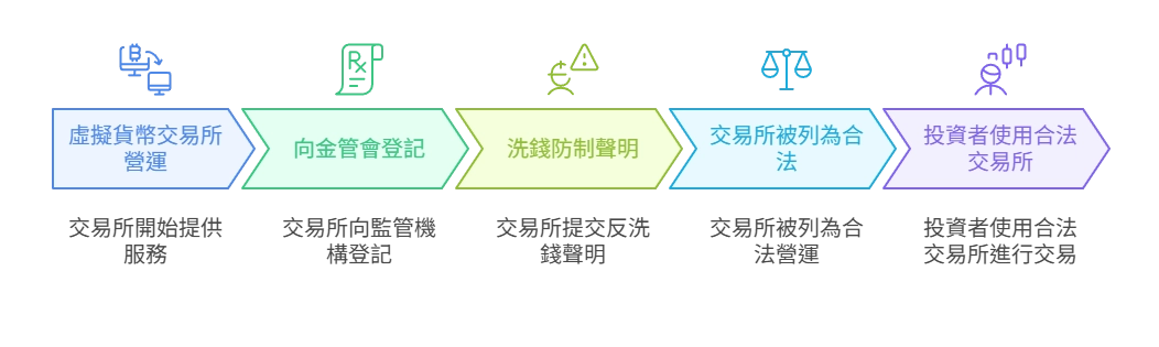 台灣虛擬貨幣交易所合法嗎