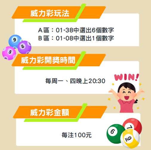 威力彩玩法、開獎時間、投注金額示意圖