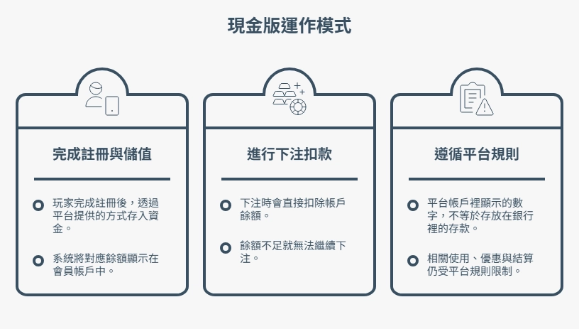現金版運作模式:完成付款後取得平台帳戶餘額,再使用餘額下注