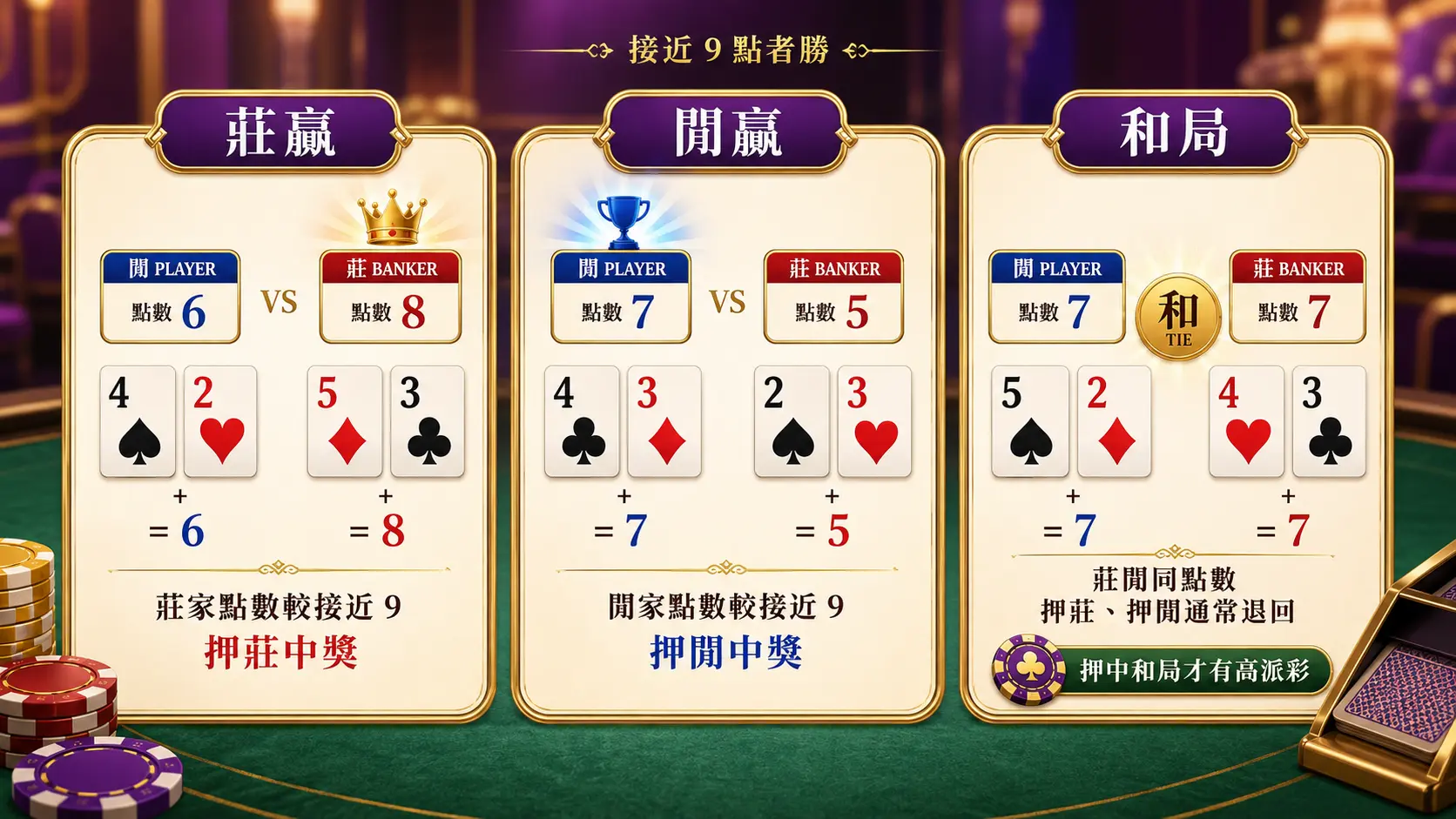 百家樂勝負由接近點數9的一方獲勝