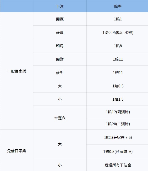 禁止廢話！【百家樂懶人包】規則、牌路、打法在這全都有！