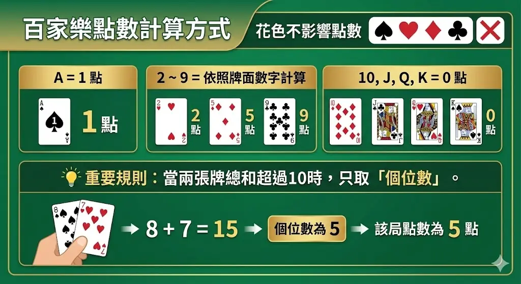 百家樂點數計算方式 (圖解)
