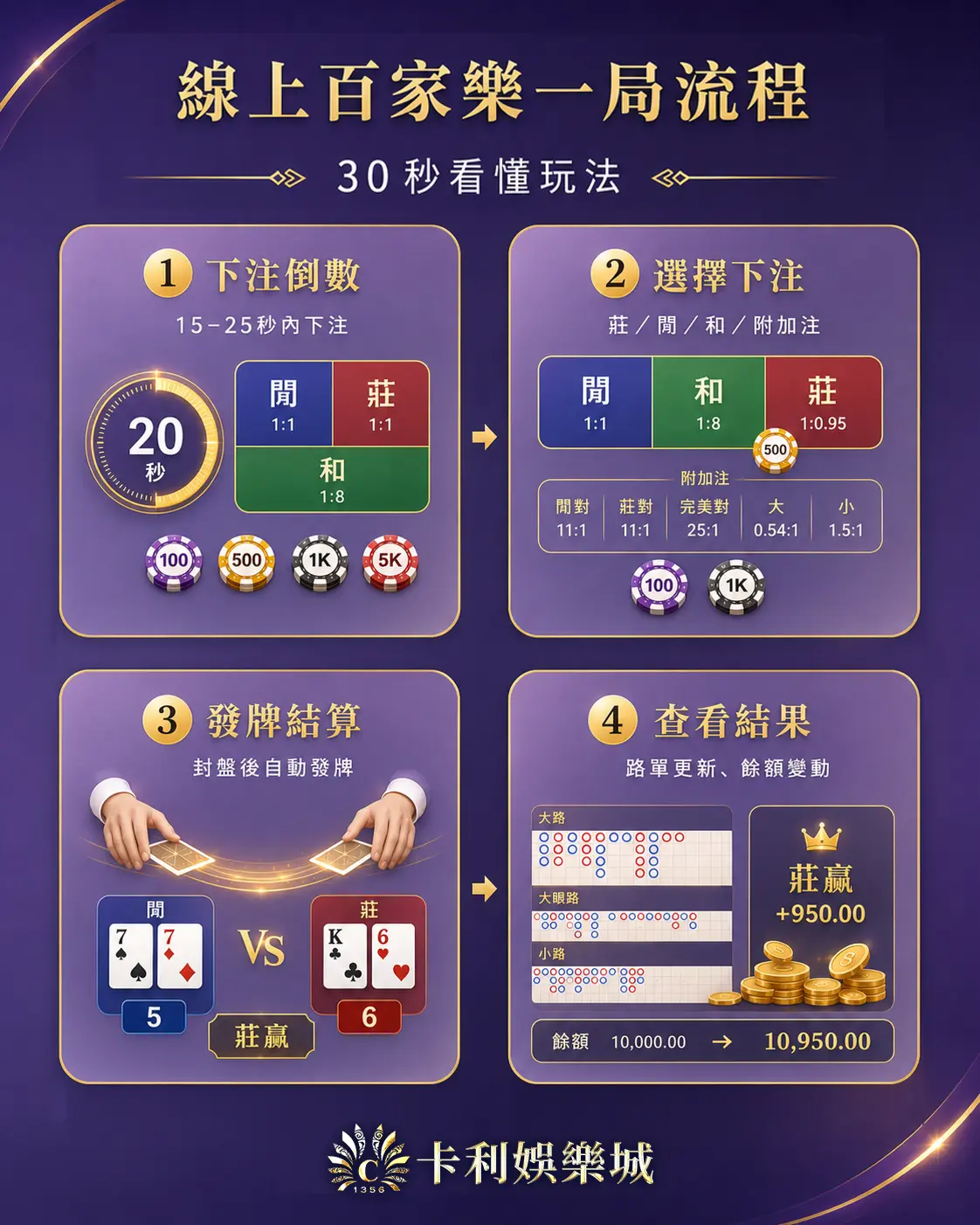 線上百家樂投注流程圖解