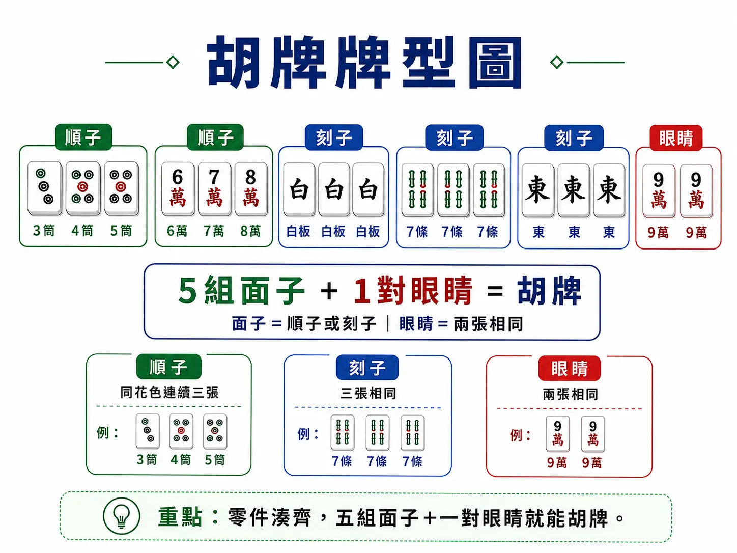 麻將胡牌規則為五組面子加一對眼睛解說