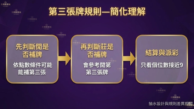 百家樂第三張牌補牌規則流程圖