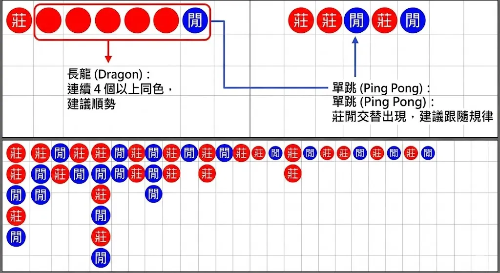 百家樂路單-長龍與單跳
