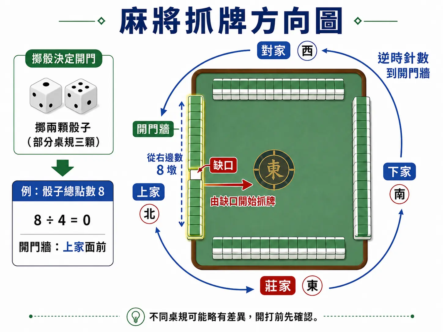 麻將怎麼抓牌? 麻將抓牌以擲骰決定開門牆