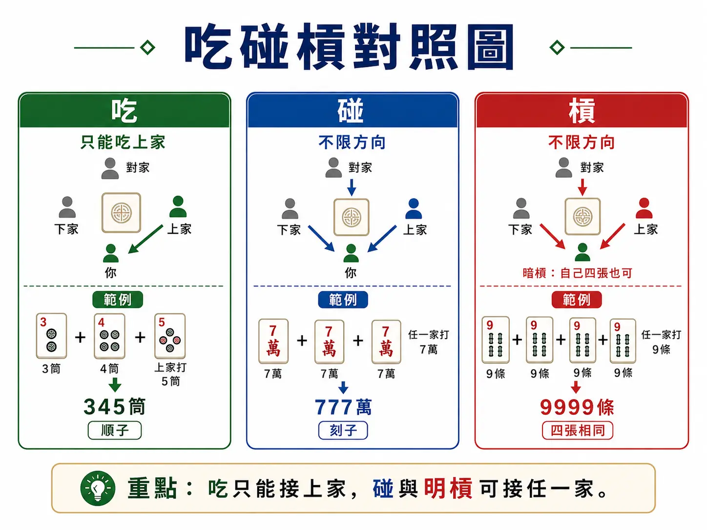 麻將規則吃、碰、槓對照圖