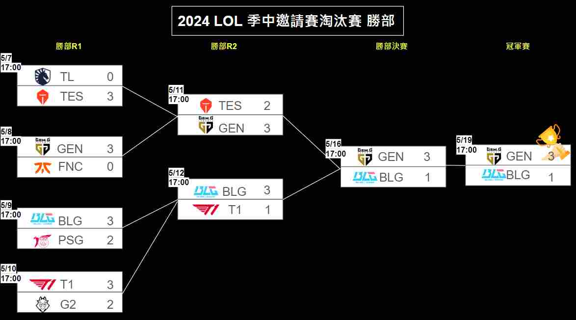 2024《英雄聯盟》季中賽懶人包-賽程、賽制、隊伍公開