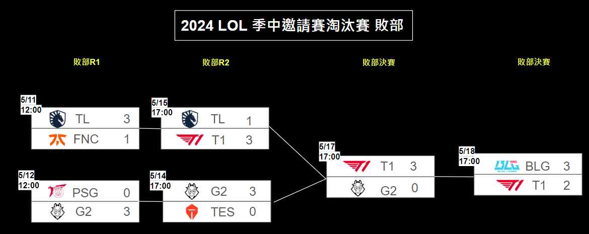 2024《英雄聯盟》季中賽懶人包-賽程、賽制、隊伍公開