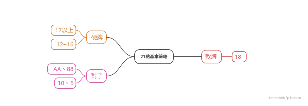 21點基本策略