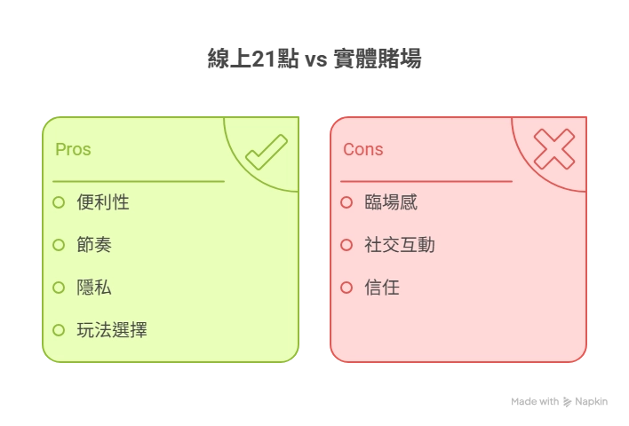 21點線上玩