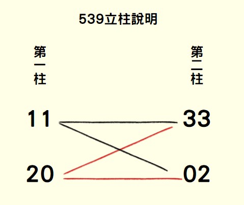【539報牌攻略】｜539版路算牌、539擋牌是什麼？539立柱CP值超高！