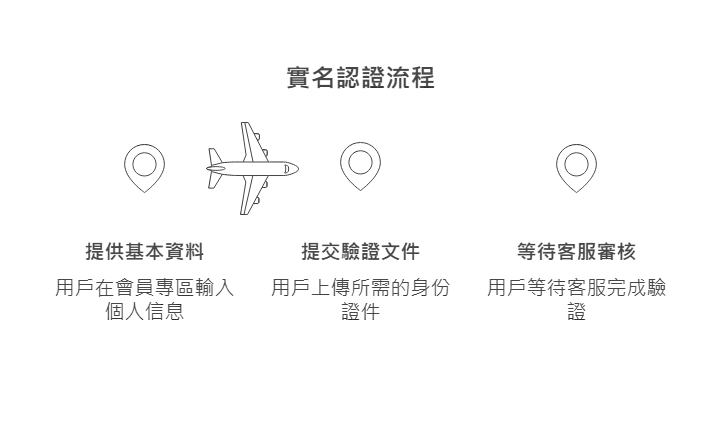 娛樂城實名認證的流程是什麼？