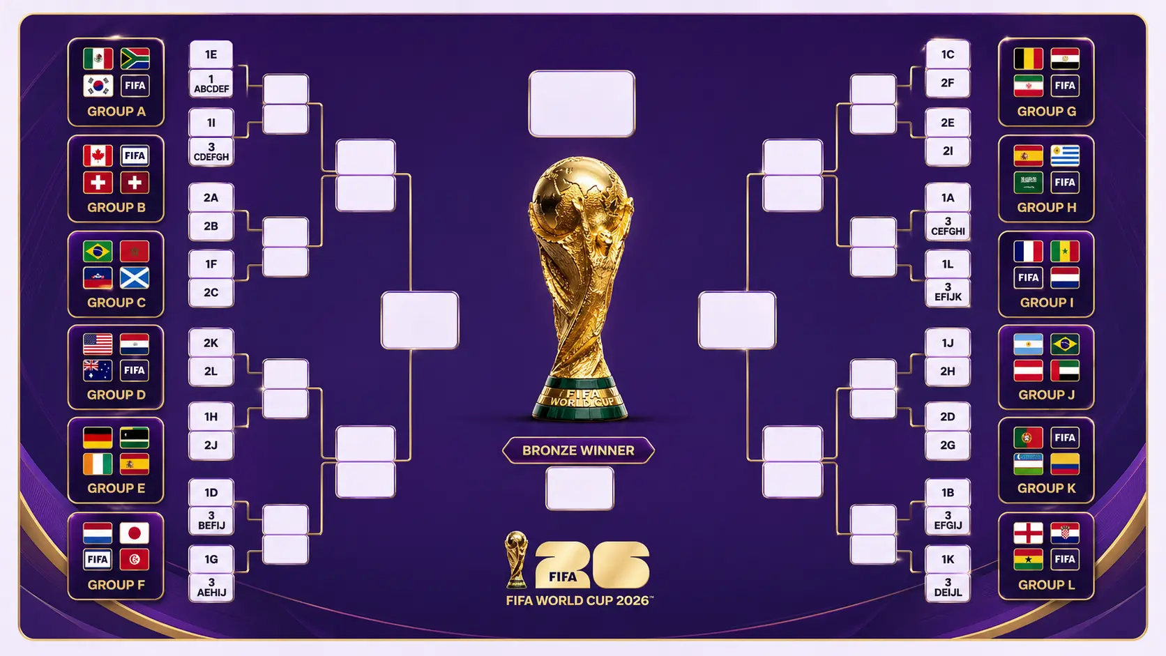 Bracket with the knockout bracket of the 2026 World Cup