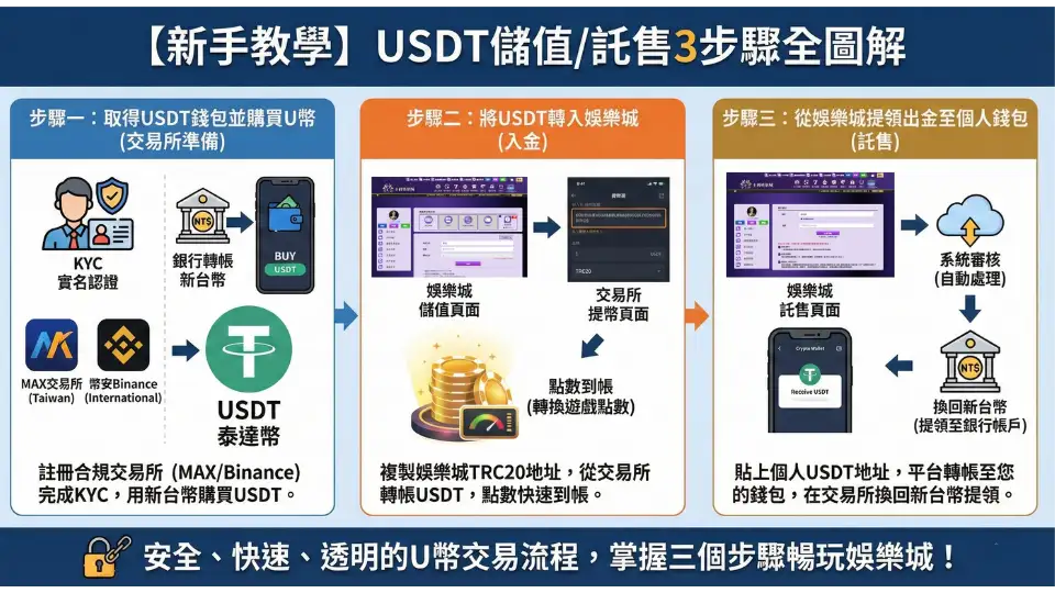 USDT儲值/託售3步驟全圖解