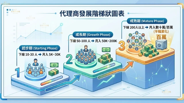 百家樂代理不同發展階段的有效下線人數與預估月收入金額里程碑圖表