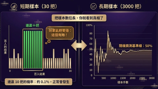 百家樂AI預測短期與長期準確率對比圖,左側顯示30把樣本中連贏10局的誤導效果,右側顯示3000局長期樣本準確率趨近隨機猜測基準線48-49%