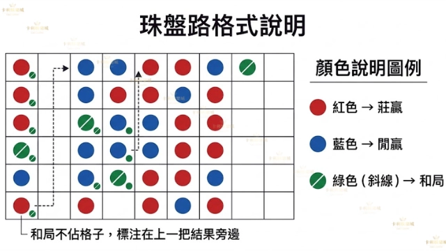 百家樂路單-珠盤路標準格式說明圖,顯示6列換欄規則、紅色代表莊贏、藍色代表閒贏、綠色斜線代表和局的顏色對照,以及和局標注位置說明