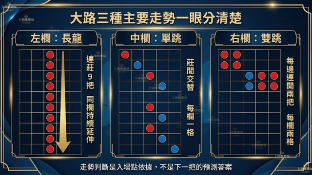 百家樂大路三種走勢對比圖,左側長龍顯示同欄連續延伸、中間單跳顯示莊閒交替每欄一格、右側雙跳顯示每邊連開兩把的換欄規律