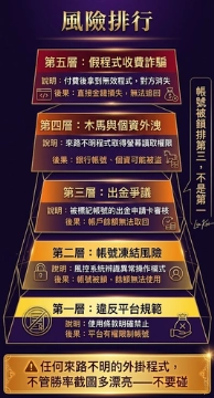 百家樂外掛五大風險等級金字塔警示圖,由下至上分別為違反平台規範、帳號凍結、出金爭議、木馬個資外洩、假程式詐騙,標注帳號被鎖只排第三、木馬風險更嚴重的重點提示