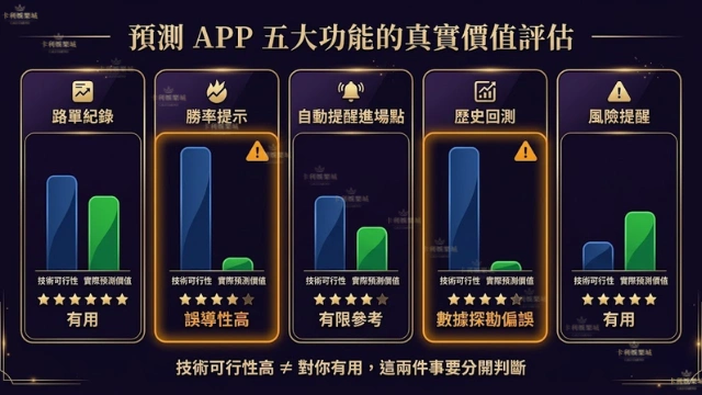 百家樂預測APP五大功能實用性評分對比圖,顯示路單紀錄與風險提醒實用性較高,勝率提示與歷史回測因數據探勘偏誤實際預測價值低的雙維度評估結果