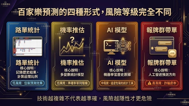 百家樂預測四種類型風險等級對比圖,從左至右分別為路單統計低風險、機率推估低風險、AI模型中風險包裝問題、報牌群高風險詐騙劇本的完整分類說明
