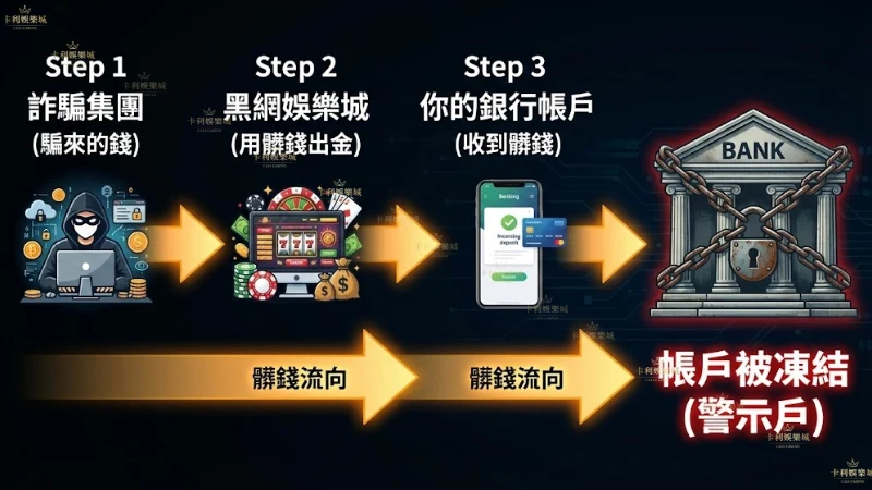 現金版娛樂城警示帳戶風險路徑示意圖