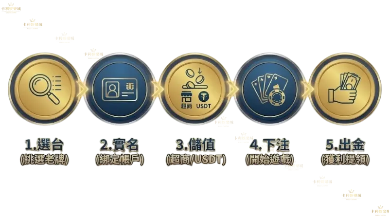 現金版新手教學SOP步驟圖