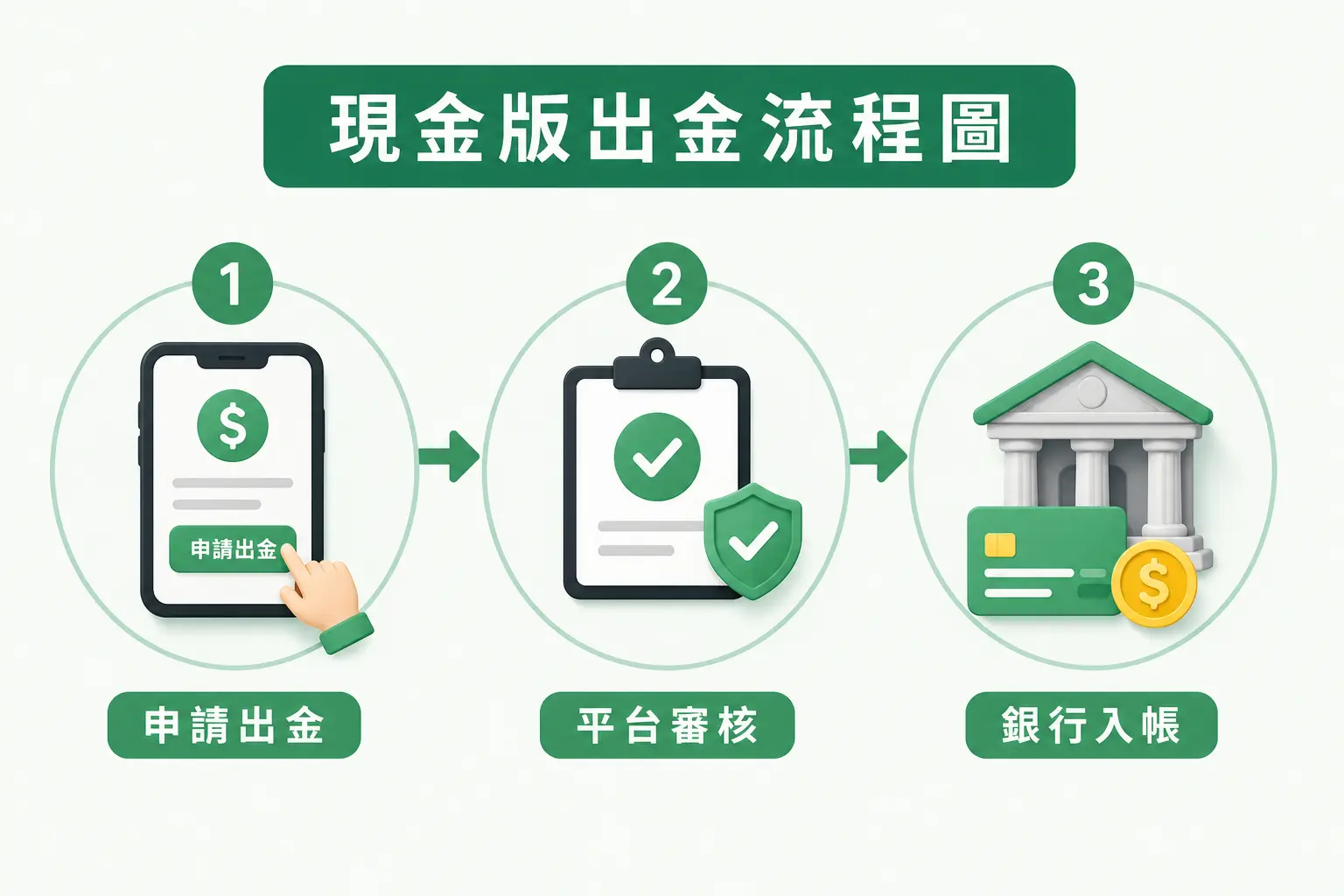 現金版娛樂城出金流程：申請、審核、入帳三步驟說明