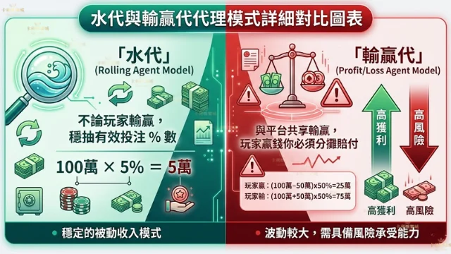2026年娛樂城代理水代流水抽成與輸贏代理佔成分潤計算公式對比圖