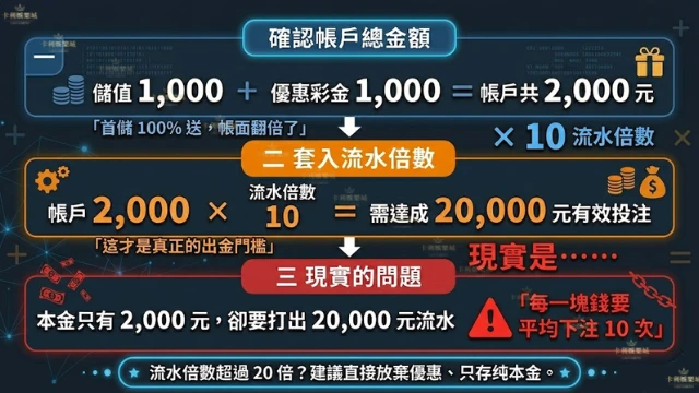 娛樂城首儲優惠流水陷阱三步驟計算圖,說明儲值1000送1000在流水10倍條件下需完成20000元有效投注的完整計算邏輯與實際資金壓力
