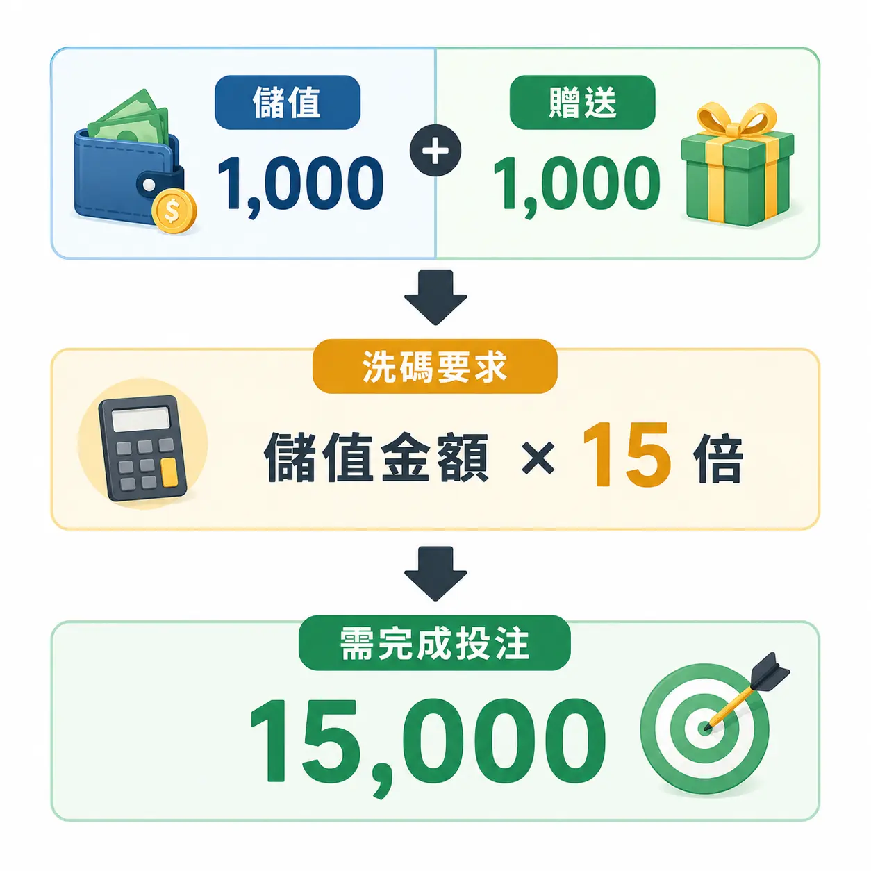 娛樂城洗碼量計算方式：儲值送優惠的流水門檻說明