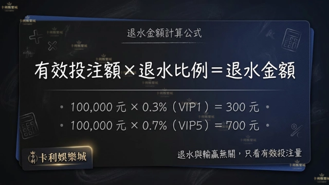 娛樂城退水計算公式卡片,公式為有效投注額乘以退水比例等於退水金額,附VIP1與VIP5的實際計算範例
