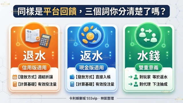 娛樂城退水、返水、水錢三者差異對比圖,分別說明各自的適用場景為信用版或現金版、發放方式與計算基礎