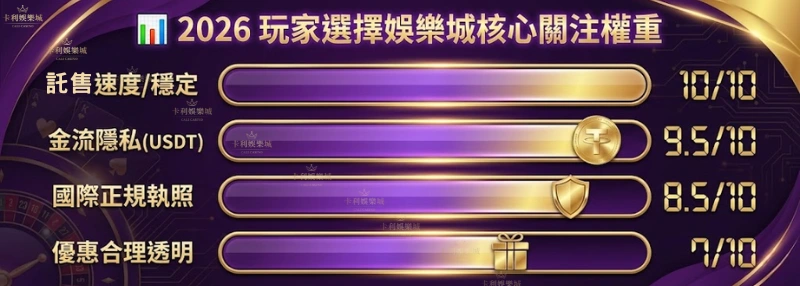 2026娛樂城推薦五大指標權重：出金穩定性10分滿分，金流隱私與國際執照為核心標準