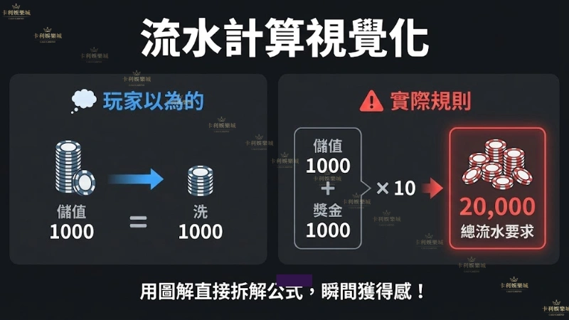 娛樂城流水計算公式圖解,說明首儲優惠洗碼量倍數計算方式