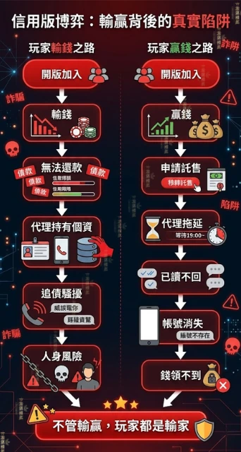 信用版娛樂城跑帳風險流程圖，顯示玩家輸錢與贏錢兩種情況下都可能面臨的金流風險