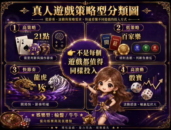 DB百家樂與其他真人視訊遊戲策略與風險分類圖