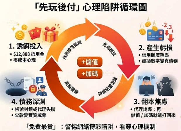 鴻運信用版詐騙心理陷阱流程圖,解析從 12,888 抵用金誘惑到產生欠款、翻本心理及最後代理失聯的完整詐騙迴圈。