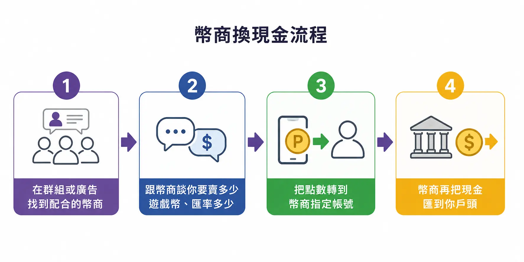 LINE娛樂城幣商換現金四步驟流程說明