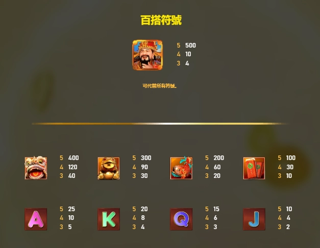 RSG有請財神老虎機百搭符號與各圖案賠付表