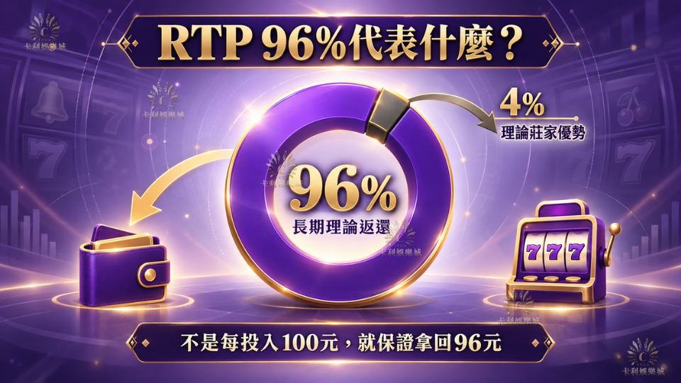 老虎機RTP百分之96與莊家優勢百分之4示意圖