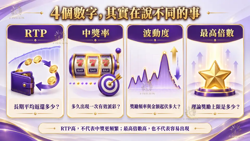 老虎機RTP中獎率波動度與最高倍數差異比較