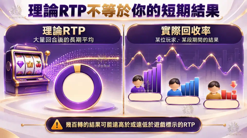老虎機理論RTP與玩家短期實際回收率比較
