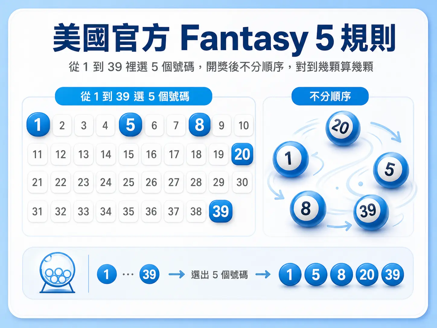 美國官方 Fantasy 5 規則：最純粹的 39 選 5